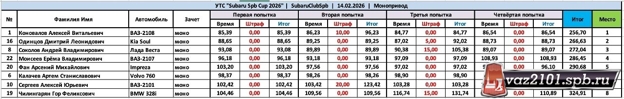 Результаты